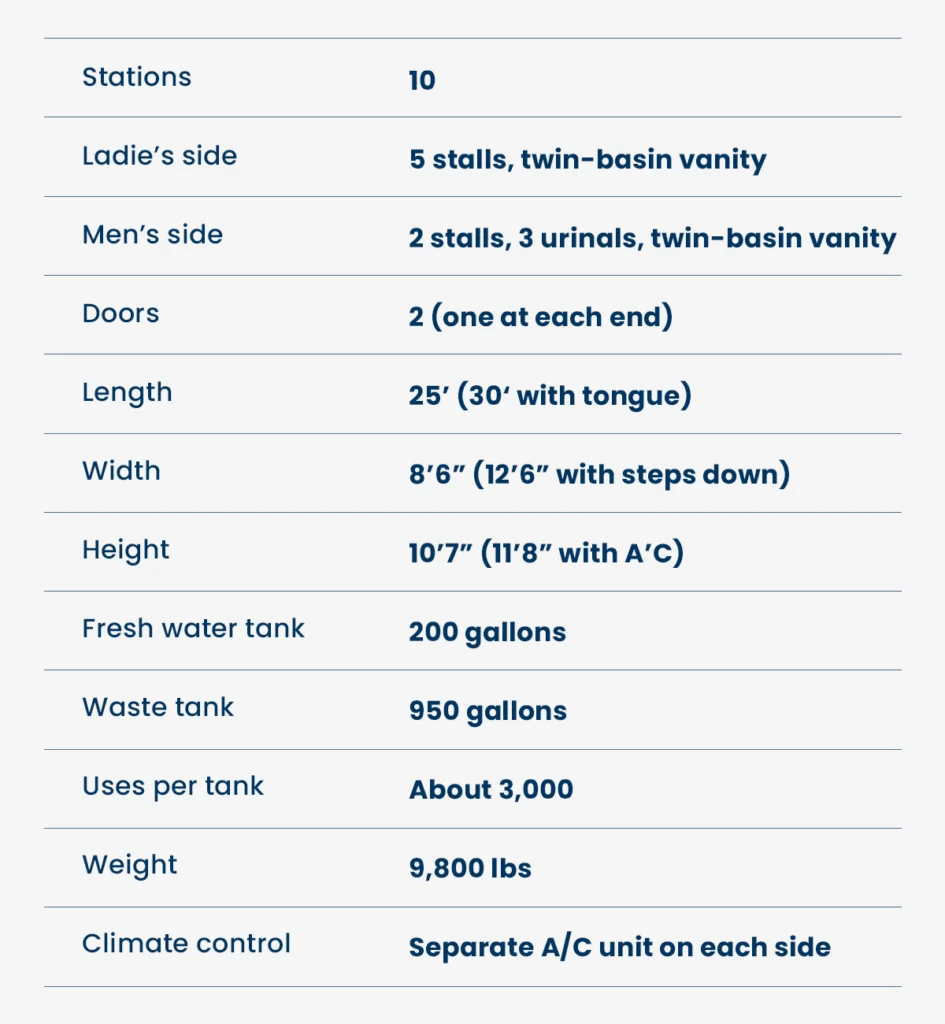 Product details for a 10 stall restroom trailer