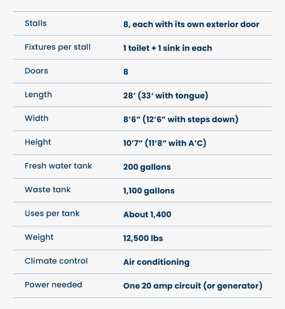 Product details for a 8 stall restroom trailer rental unit