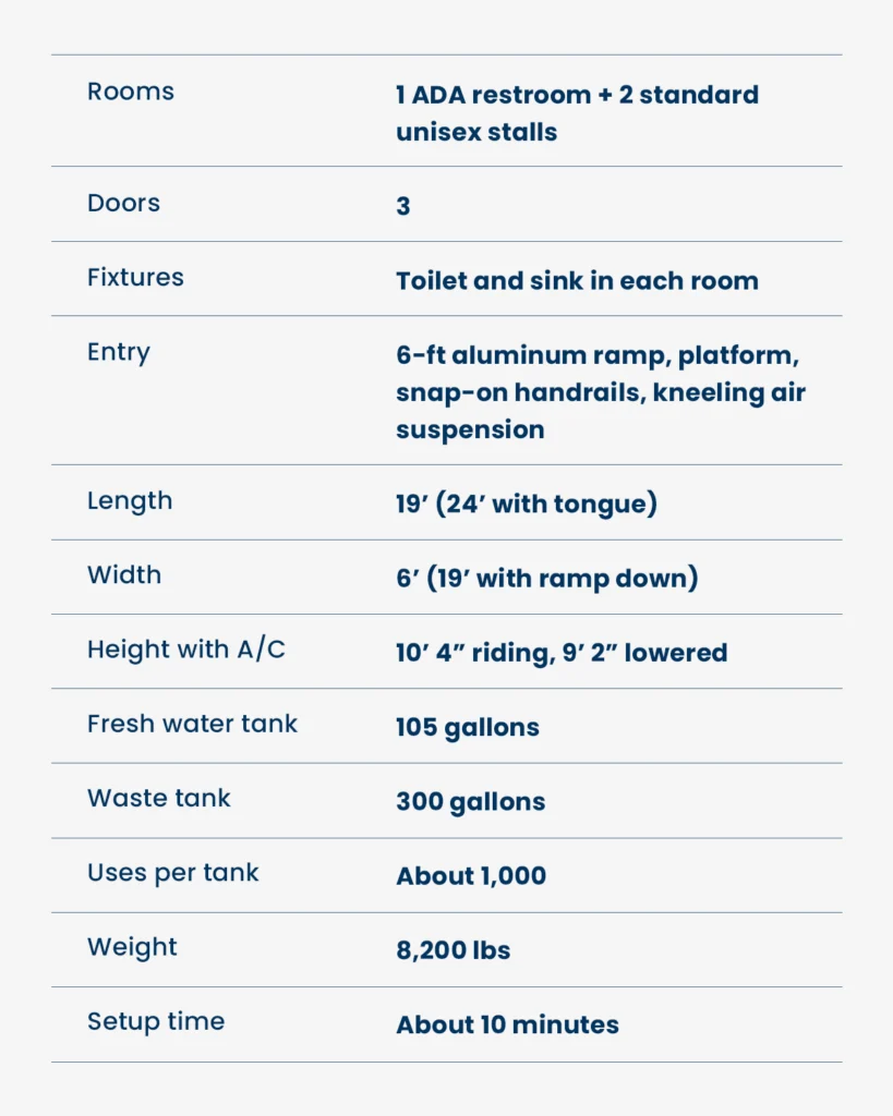 Rental product details for ADA Plus 2 Stall Restroom Trailer